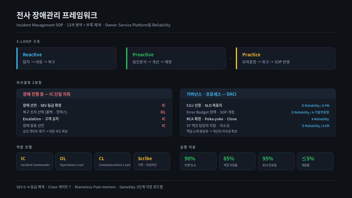 전사 장애관리 프레임워크