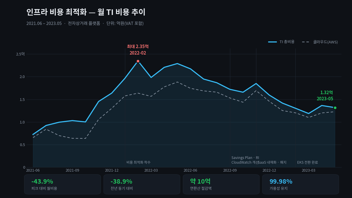 인프라 비용 최적화